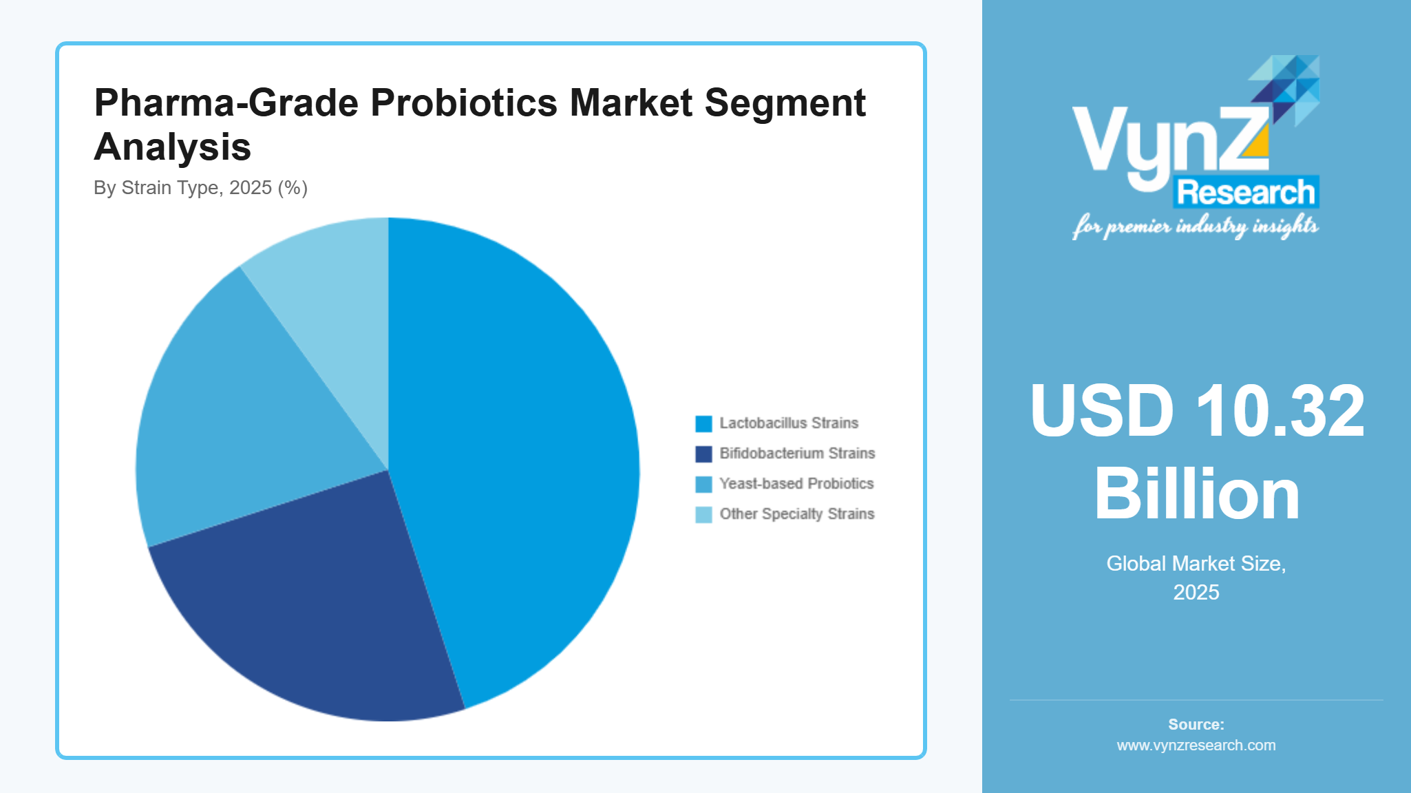 Pharma-Grade Probiotics Market Segment Analysis